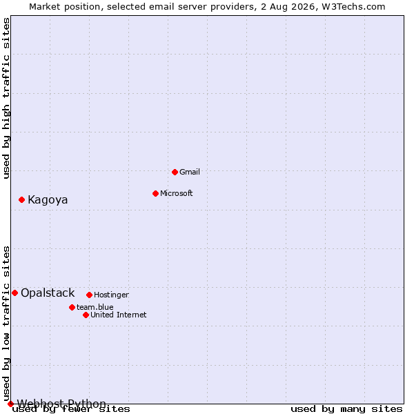 Market position of Kagoya vs. Opalstack vs. Webhost Python