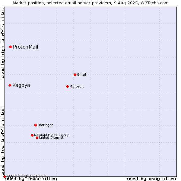 Market position of ProtonMail vs. Kagoya vs. Webhost Python