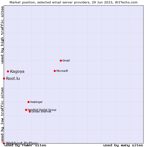 Market position of Kagoya vs. Root.lu vs. Webhost Python