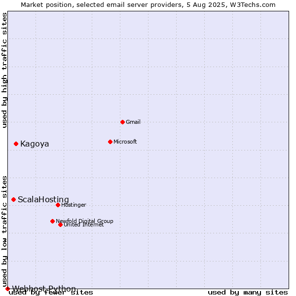Market position of Kagoya vs. ScalaHosting vs. Webhost Python