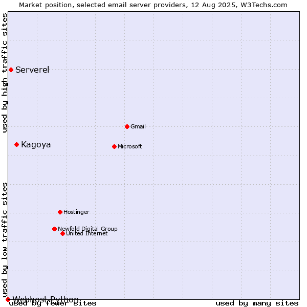 Market position of Kagoya vs. Serverel vs. Webhost Python