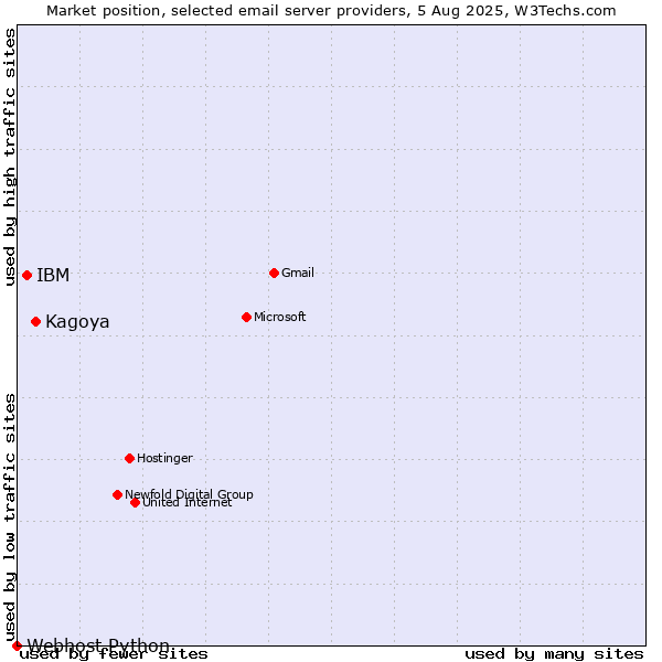 Market position of Kagoya vs. IBM vs. Webhost Python