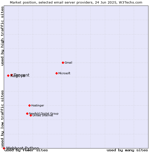 Market position of Tencent vs. Kagoya vs. Webhost Python