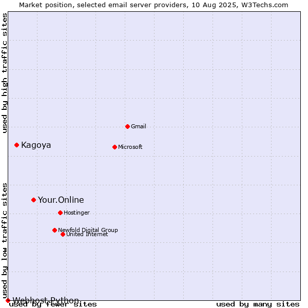 Market position of Your.Online vs. Kagoya vs. Webhost Python