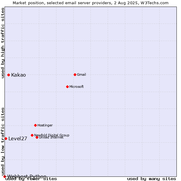 Market position of Kakao vs. Level27 vs. Webhost Python