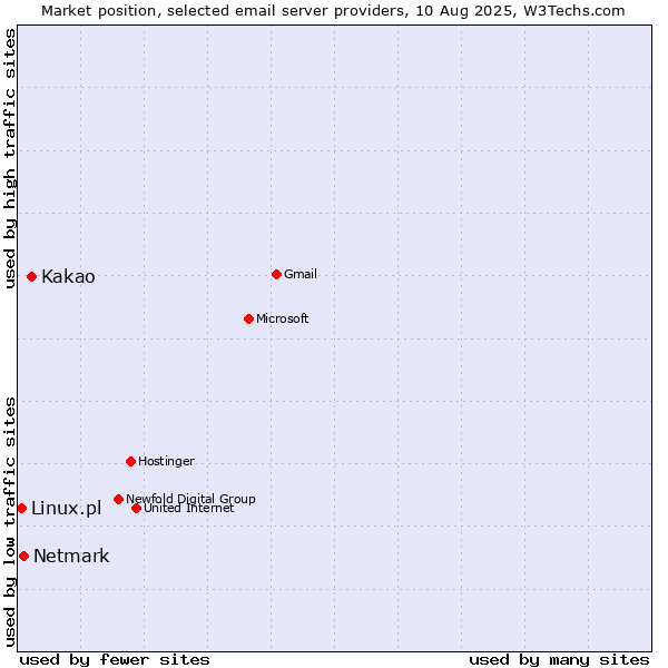 Market position of Kakao vs. Netmark vs. Linux.pl