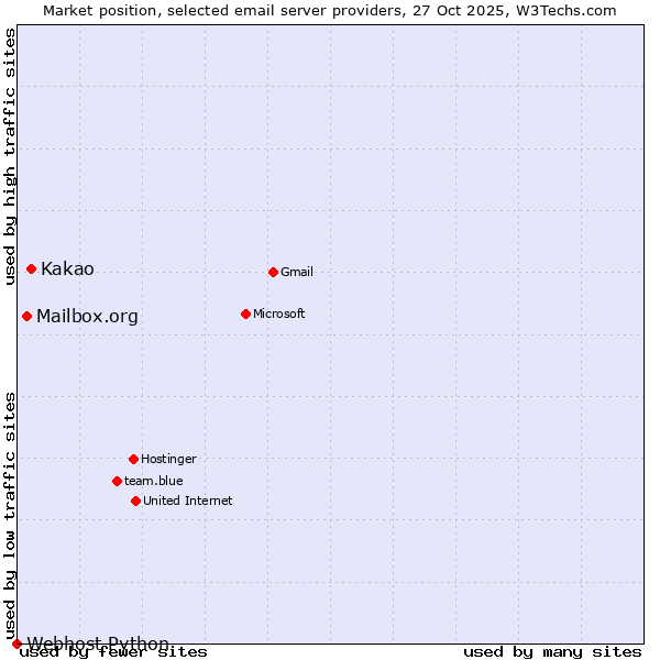 Market position of Kakao vs. Mailbox.org vs. Webhost Python
