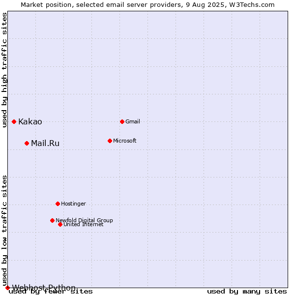 Market position of Mail.Ru vs. Kakao vs. Webhost Python
