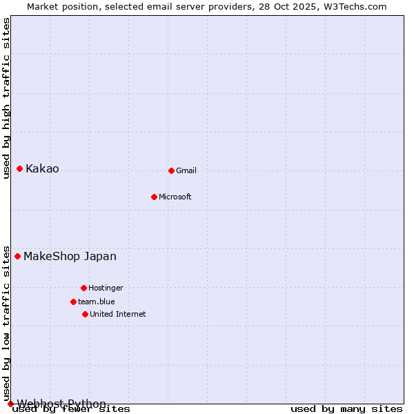 Market position of Kakao vs. MakeShop Japan vs. Webhost Python