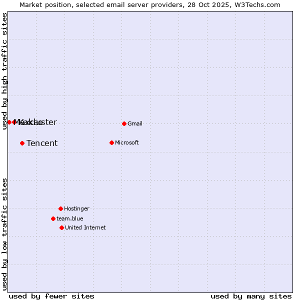 Market position of Tencent vs. Kakao vs. Maxcluster