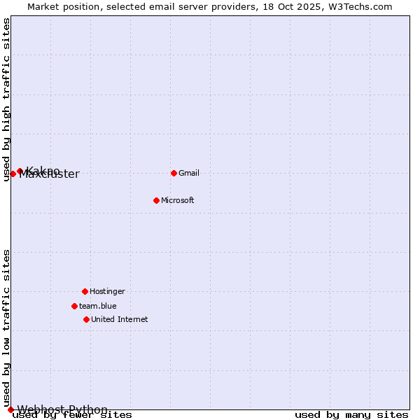Market position of Kakao vs. Maxcluster vs. Webhost Python