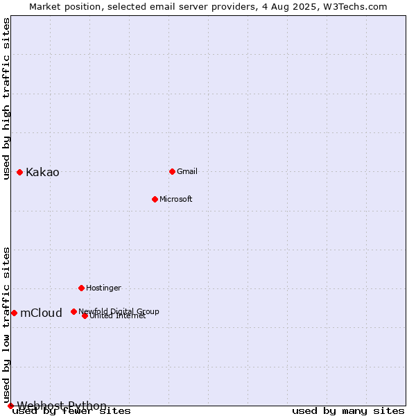 Market position of Kakao vs. mCloud vs. Webhost Python