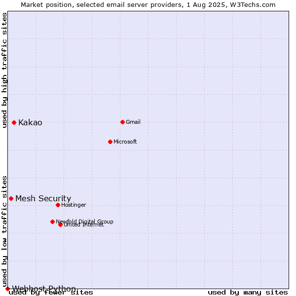 Market position of Kakao vs. Mesh Security vs. Webhost Python