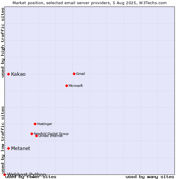 Market position of Kakao vs. Metanet vs. Webhost Python