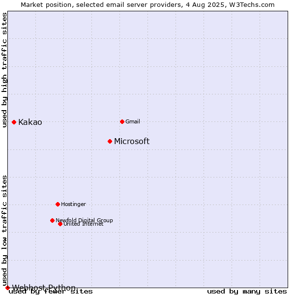Market position of Microsoft vs. Kakao vs. Webhost Python