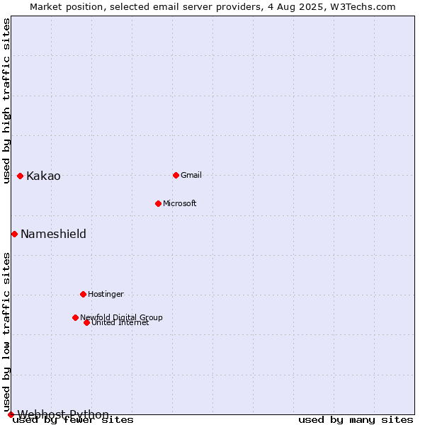 Market position of Kakao vs. Nameshield vs. Webhost Python