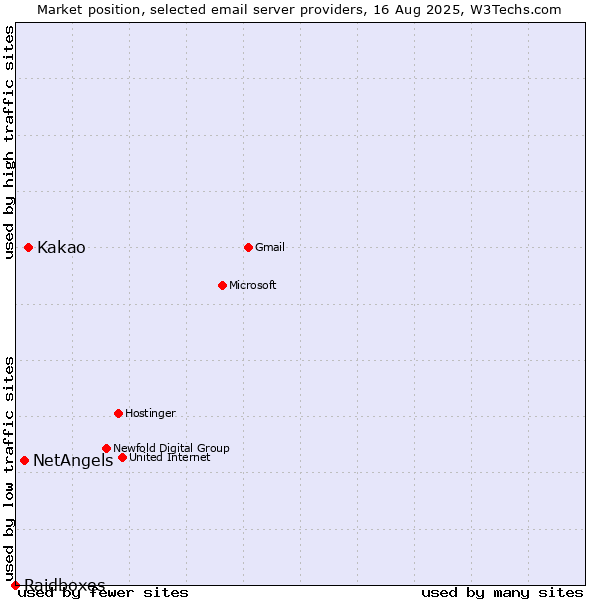 Market position of Kakao vs. NetAngels vs. Raidboxes