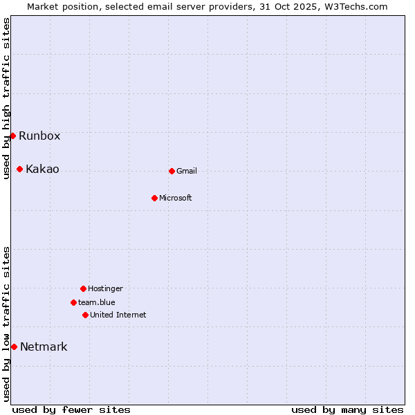 Market position of Kakao vs. Netmark vs. Runbox