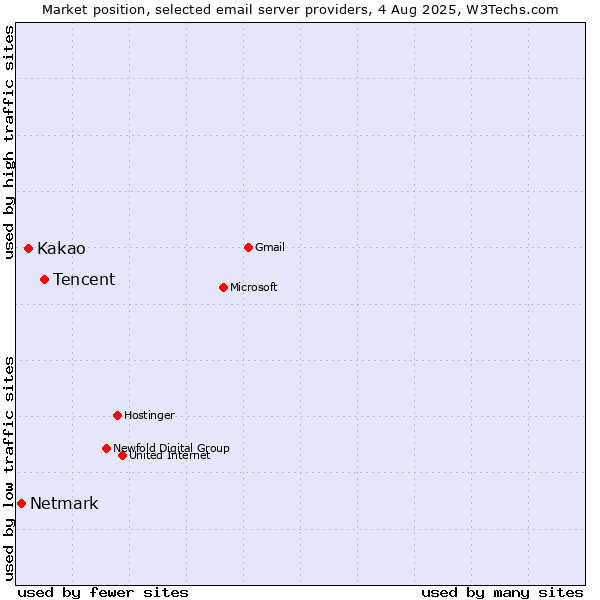 Market position of Tencent vs. Kakao vs. Netmark