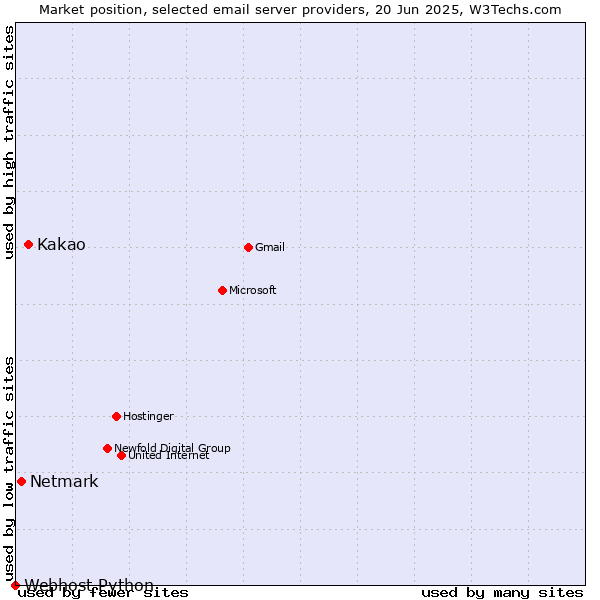 Market position of Kakao vs. Netmark vs. Webhost Python