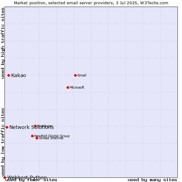 Market position of Kakao vs. Network Solutions vs. Webhost Python