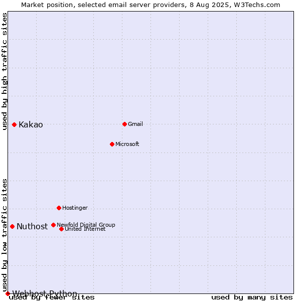 Market position of Kakao vs. Nuthost vs. Webhost Python