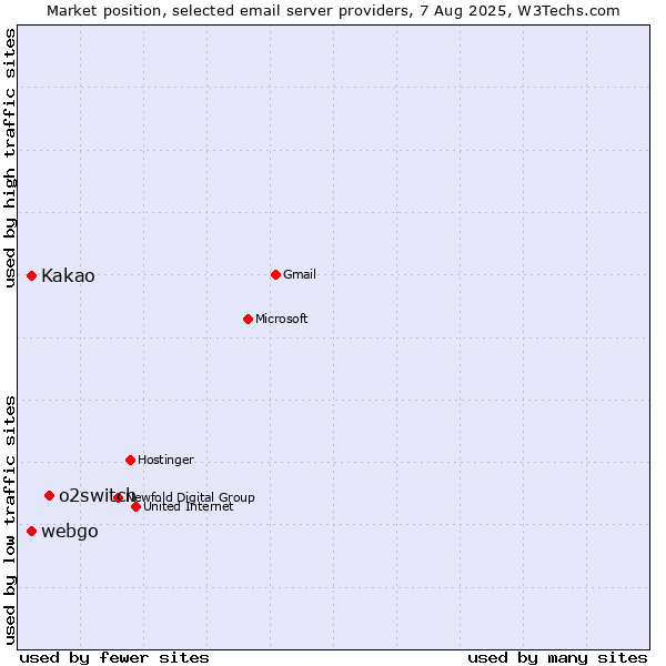 Market position of o2switch vs. Kakao vs. webgo