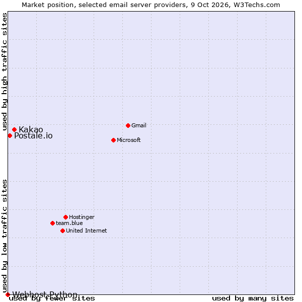 Market position of Kakao vs. Postale.io vs. Webhost Python