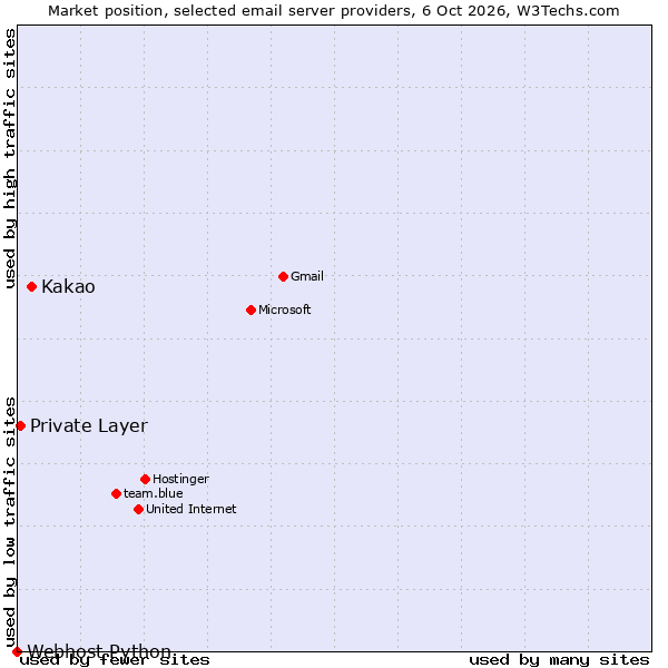 Market position of Kakao vs. Private Layer vs. Webhost Python