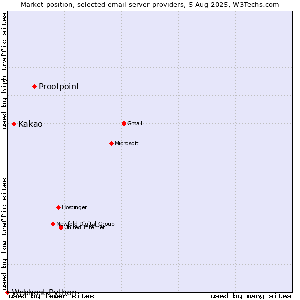 Market position of Proofpoint vs. Kakao vs. Webhost Python