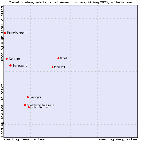 Market position of Tencent vs. Kakao vs. Purelymail