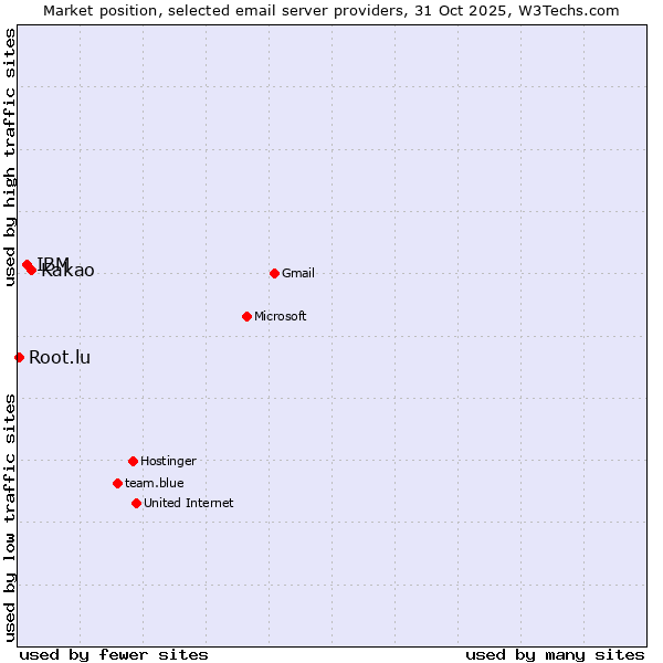 Market position of Kakao vs. IBM vs. Root.lu