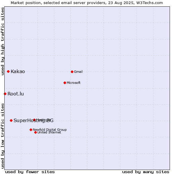 Market position of SuperHosting.BG vs. Kakao vs. Root.lu