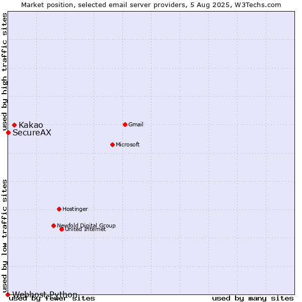 Market position of Kakao vs. SecureAX vs. Webhost Python