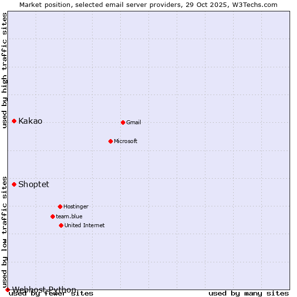 Market position of Shoptet vs. Kakao vs. Webhost Python