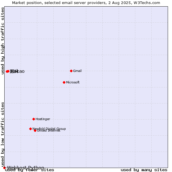 Market position of Kakao vs. IBM vs. Webhost Python