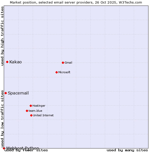 Market position of Kakao vs. Spacemail vs. Webhost Python