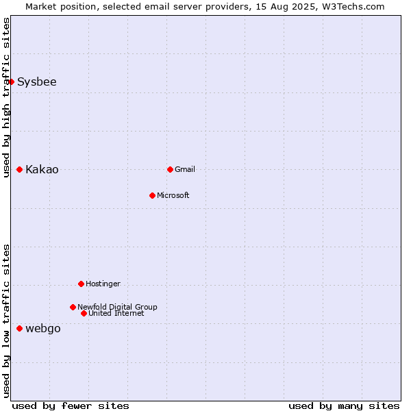 Market position of Kakao vs. webgo vs. Sysbee