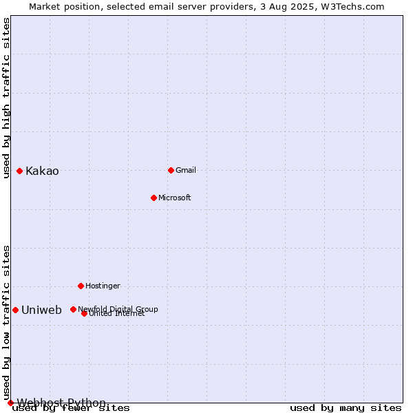 Market position of Kakao vs. Uniweb vs. Webhost Python