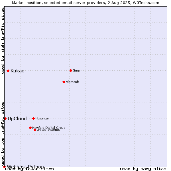 Market position of Kakao vs. UpCloud vs. Webhost Python