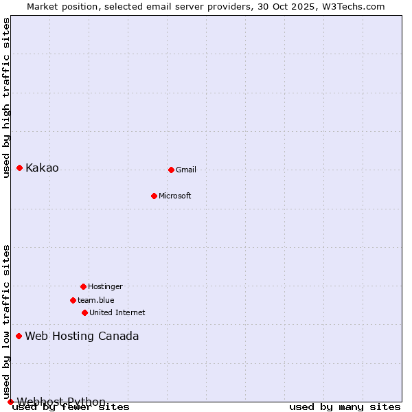Market position of Kakao vs. Web Hosting Canada vs. Webhost Python