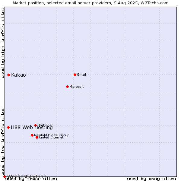 Market position of Kakao vs. H88 Web Hosting vs. Webhost Python