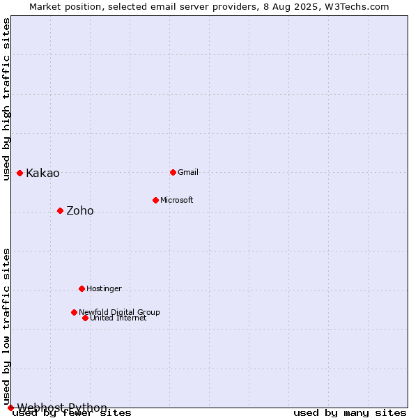 Market position of Zoho vs. Kakao vs. Webhost Python