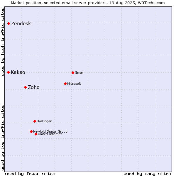 Market position of Zoho vs. Zendesk vs. Kakao