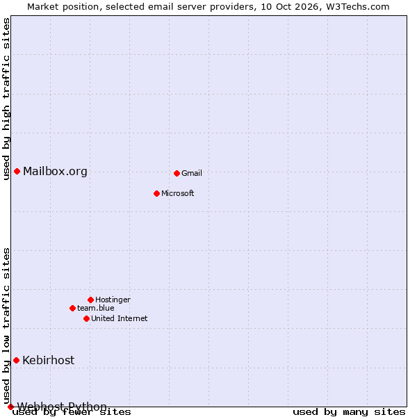 Market position of Mailbox.org vs. Kebirhost vs. Webhost Python