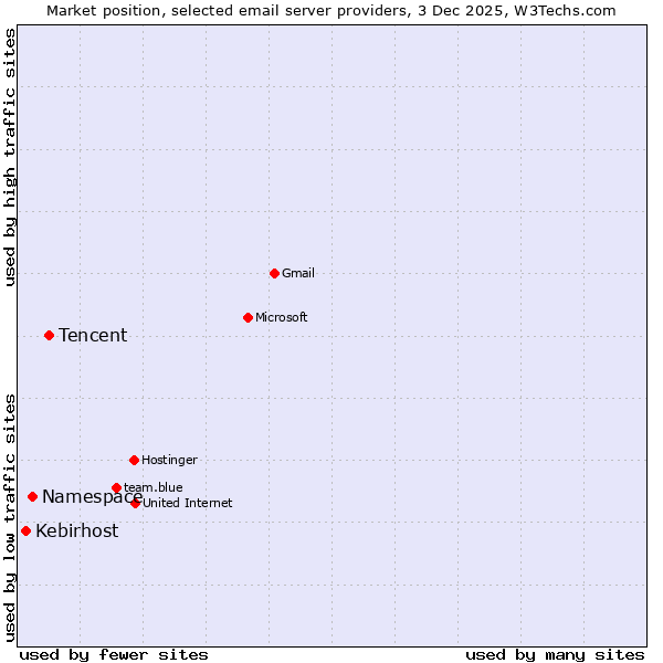 Market position of Tencent vs. Namespace vs. Kebirhost