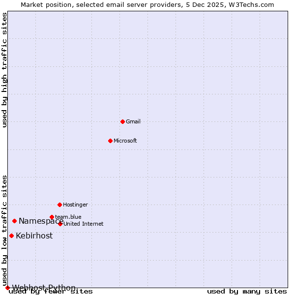 Market position of Namespace vs. Kebirhost vs. Webhost Python