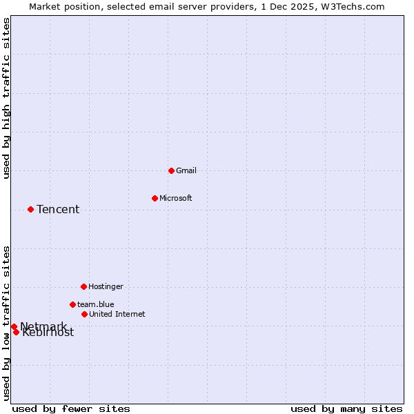 Market position of Tencent vs. Kebirhost vs. Netmark