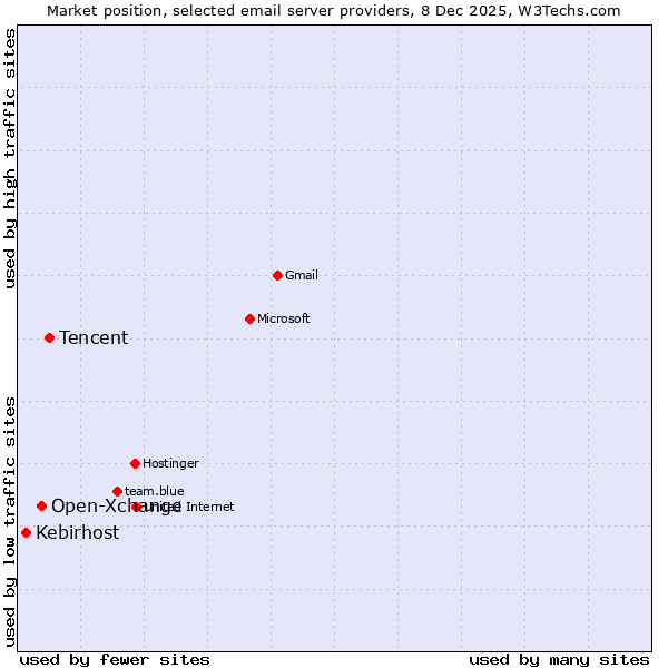 Market position of Tencent vs. Open-Xchange vs. Kebirhost