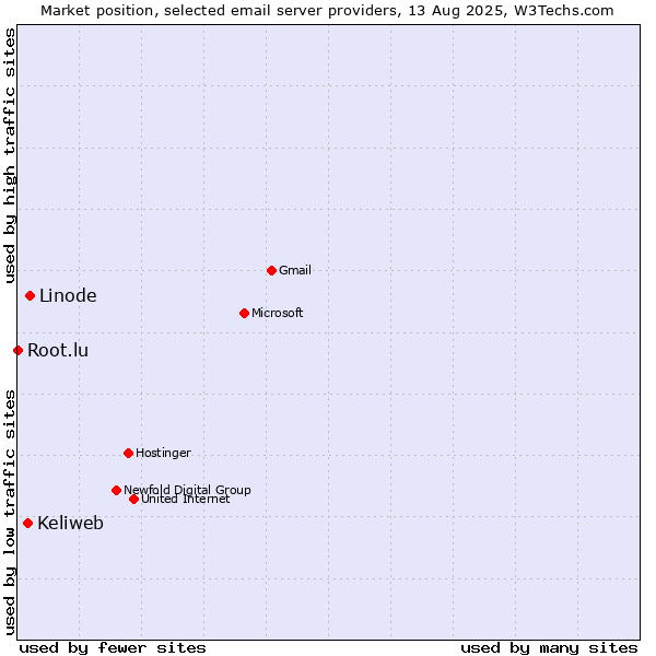 Market position of Linode vs. Keliweb vs. Root.lu